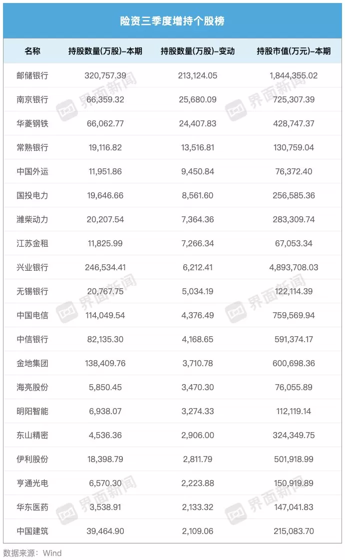 险资三季度A股调仓动向：一手加码“压舱石”银行股，一手增配科技股要收益-第6张图片-