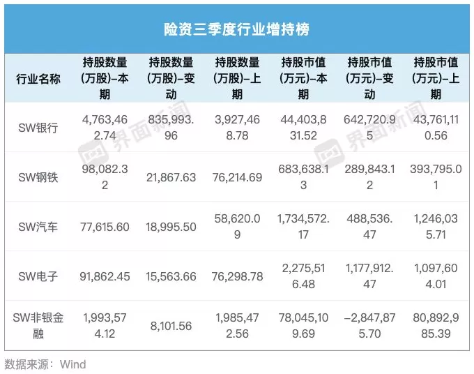 险资三季度A股调仓动向：一手加码“压舱石”银行股，一手增配科技股要收益-第3张图片-