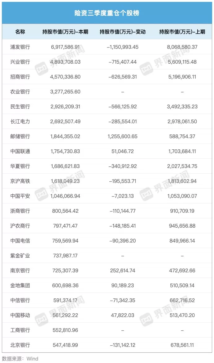 险资三季度A股调仓动向：一手加码“压舱石”银行股，一手增配科技股要收益-第5张图片-