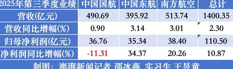 七家航司前三季集体盈利：海航最赚钱，多家单季净利下滑-第1张图片-