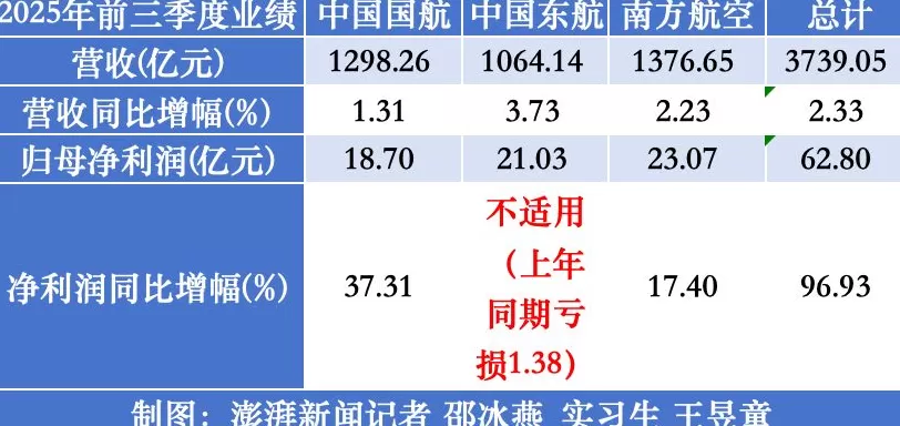 七家航司前三季集体盈利：海航最赚钱，多家单季净利下滑-第2张图片-