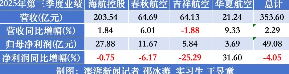 七家航司前三季集体盈利：海航最赚钱，多家单季净利下滑-第3张图片-