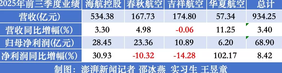 七家航司前三季集体盈利：海航最赚钱，多家单季净利下滑-第4张图片-