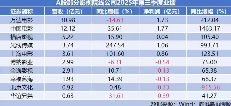暑期档“助攻”影视股三季度业绩，中国电影、上海电影“押宝”成功-第3张图片-