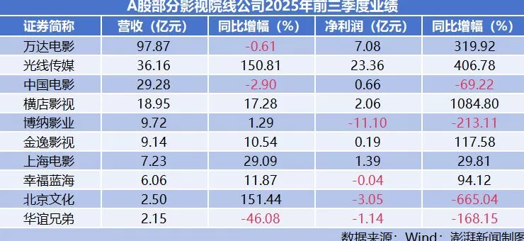 暑期档“助攻”影视股三季度业绩，中国电影、上海电影“押宝”成功-第2张图片-