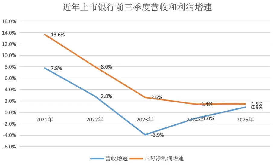 上市银行三季报扫描：万亿城商行再添一员，营收增速三年来首度转正-第1张图片-