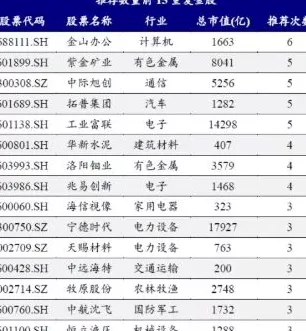 券商11月金股转向价值：煤炭增配居前，金山办公“最热”-第2张图片-