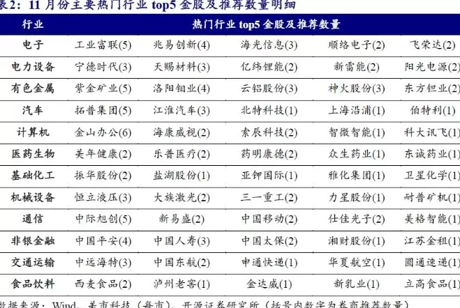 券商11月金股转向价值：煤炭增配居前，金山办公“最热”-第4张图片-