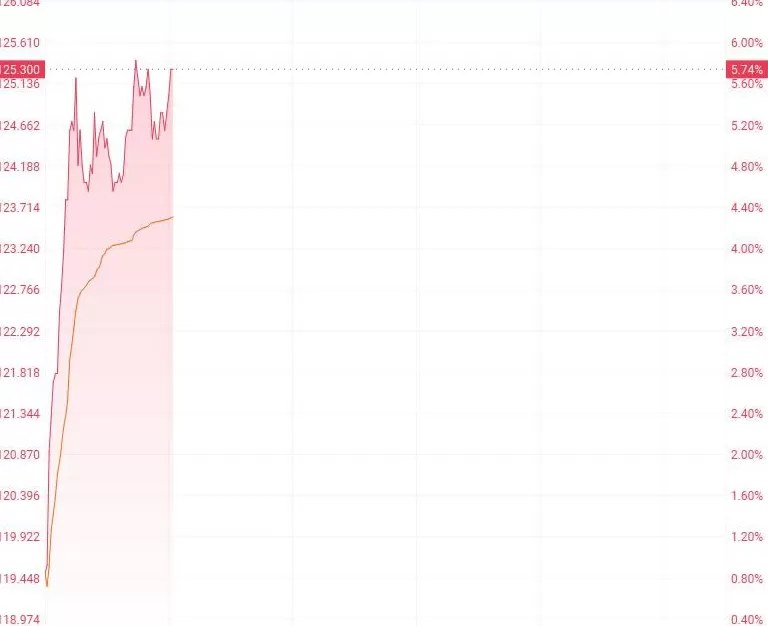 萝卜快跑累计突破1700万单百度股价应声大涨超5%-第2张图片-