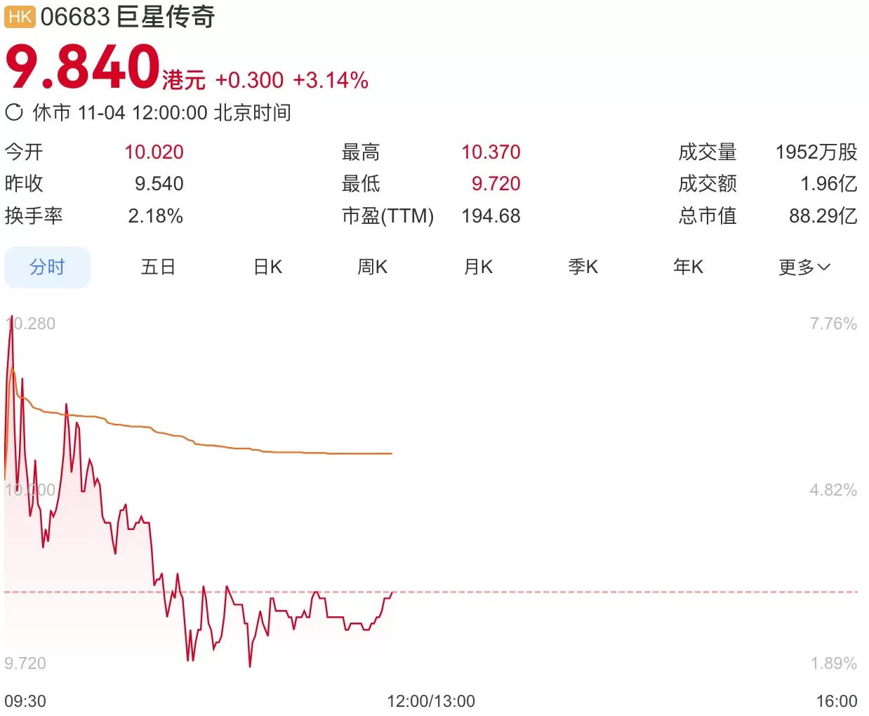 签订1000台四足机器人销售合同，“周杰伦概念股”巨星传奇一度涨近8%-第1张图片-