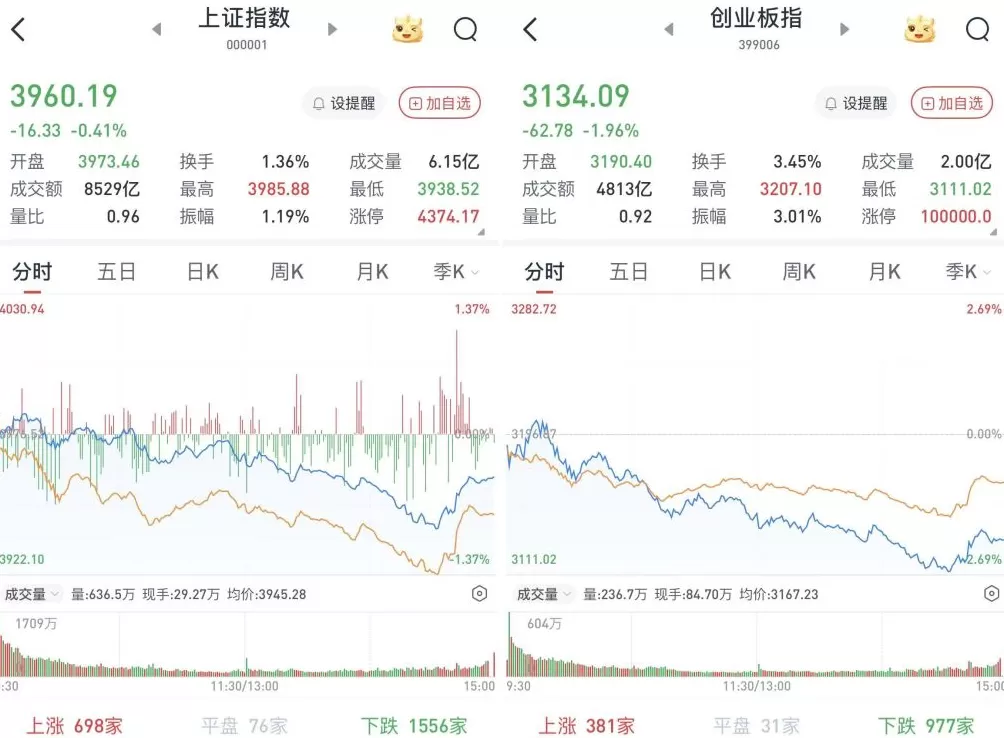 A股尾盘反抽，跌幅明显收窄：银行股走强，两市成交不足2万亿元-第1张图片-
