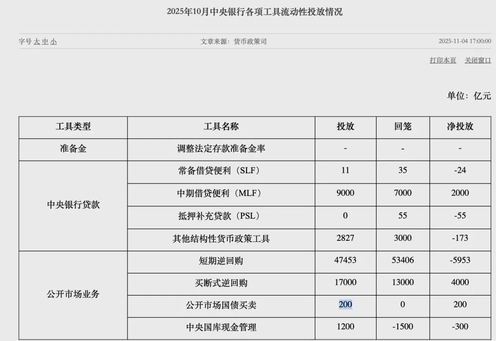 央行恢复公开市场国债买卖操作：10月净投放200亿元-第1张图片-