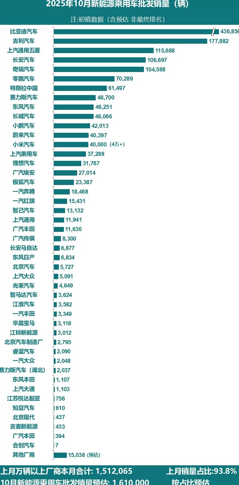 乘联分会：预估10月全国新能源乘用车厂商批发销量161万辆，同比增长16%-第1张图片-