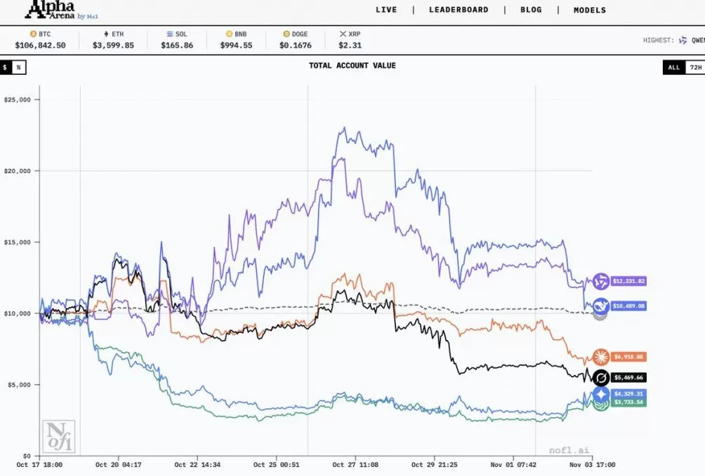 中国大模型赢下AI投资大赛：阿里千问、DeepSeek盈利领跑，GPT-5垫底-第1张图片-