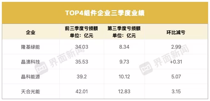 光伏龙头三季度业绩集体回暖，为何晶澳科技例外？-第2张图片-