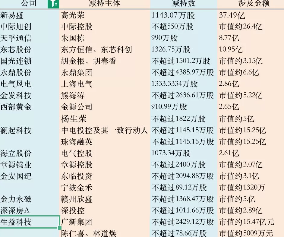 从“易中天”到生益科技，热门股大股东纷纷减持，市场各方如何理解？-第2张图片-