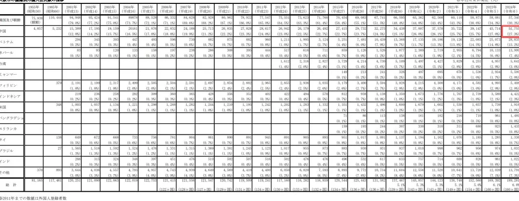 明查｜“大阪每六人中就有一人是中国人”？-第7张图片-