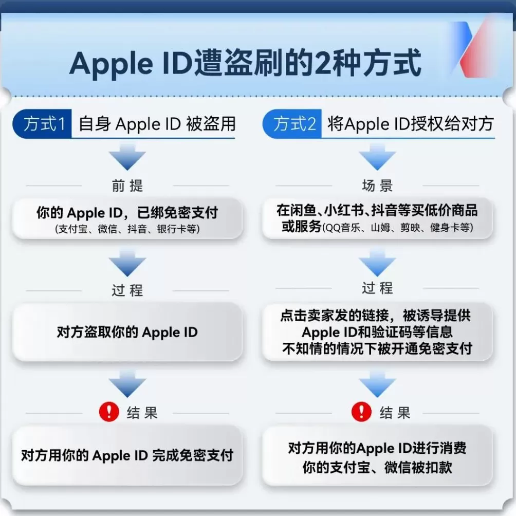 大量苹果用户中招！手机秒变别人的“提款机”，一场以“电商伪装”精心设计的骗局-第5张图片-