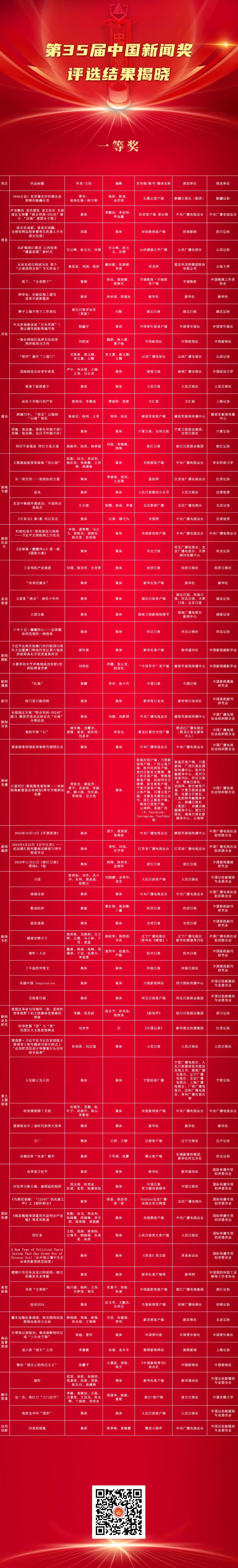 第35届中国新闻奖评选结果揭晓，377件作品获奖-第2张图片-