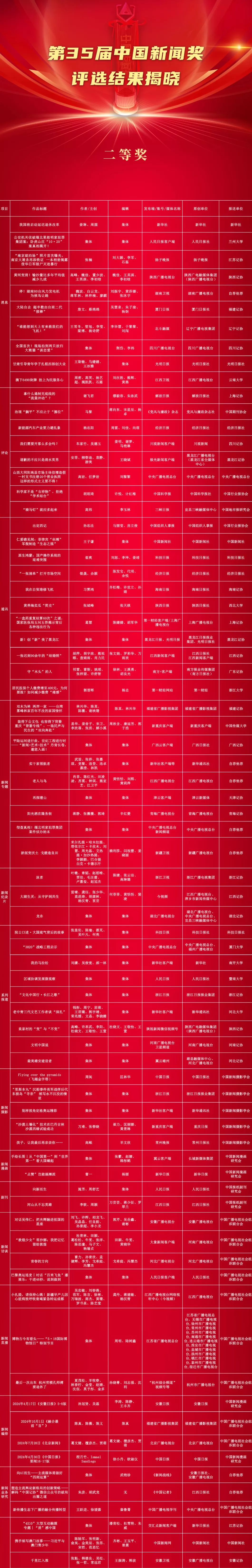 第35届中国新闻奖评选结果揭晓，377件作品获奖-第3张图片-