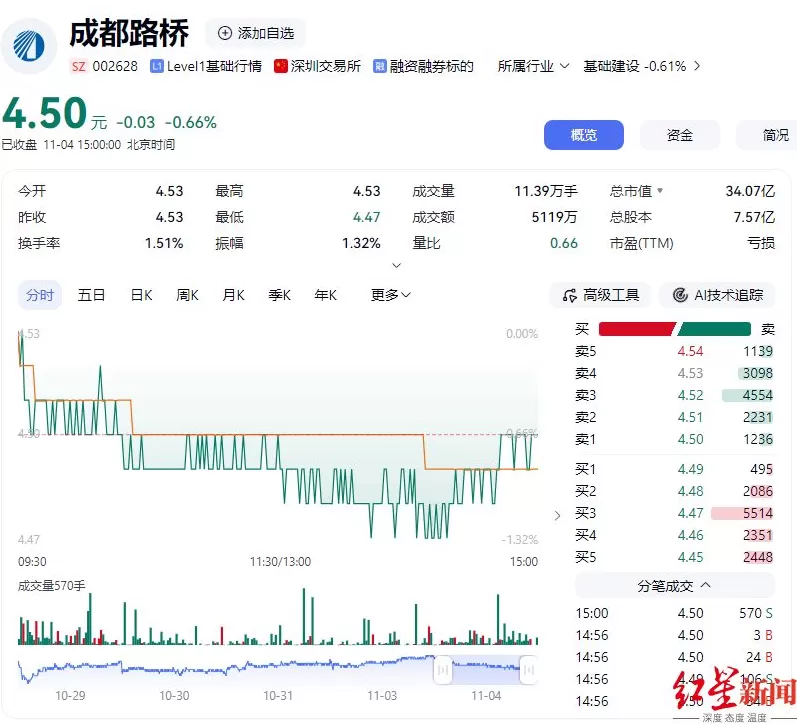 四川A股最年轻董事长续任：29岁林晓晴连任成都路桥董事长，去年年薪92.57万元-第4张图片-