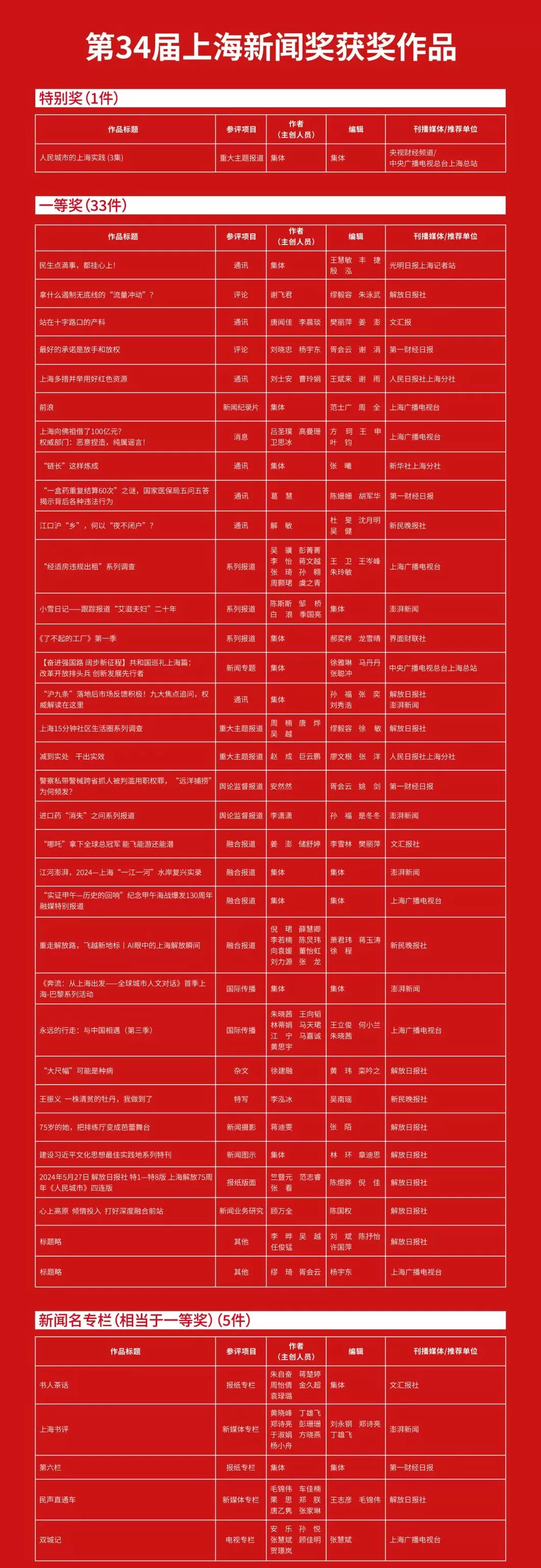 第35届中国新闻奖评选结果揭晓，上海8件作品榜上有名-第2张图片-