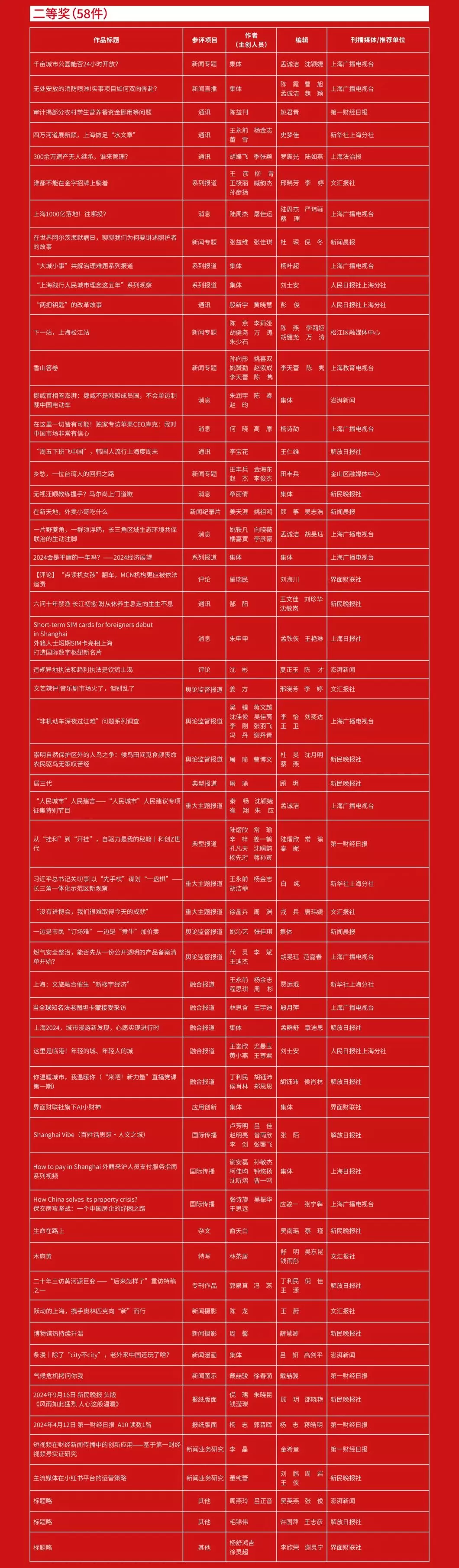 第35届中国新闻奖评选结果揭晓，上海8件作品榜上有名-第3张图片-