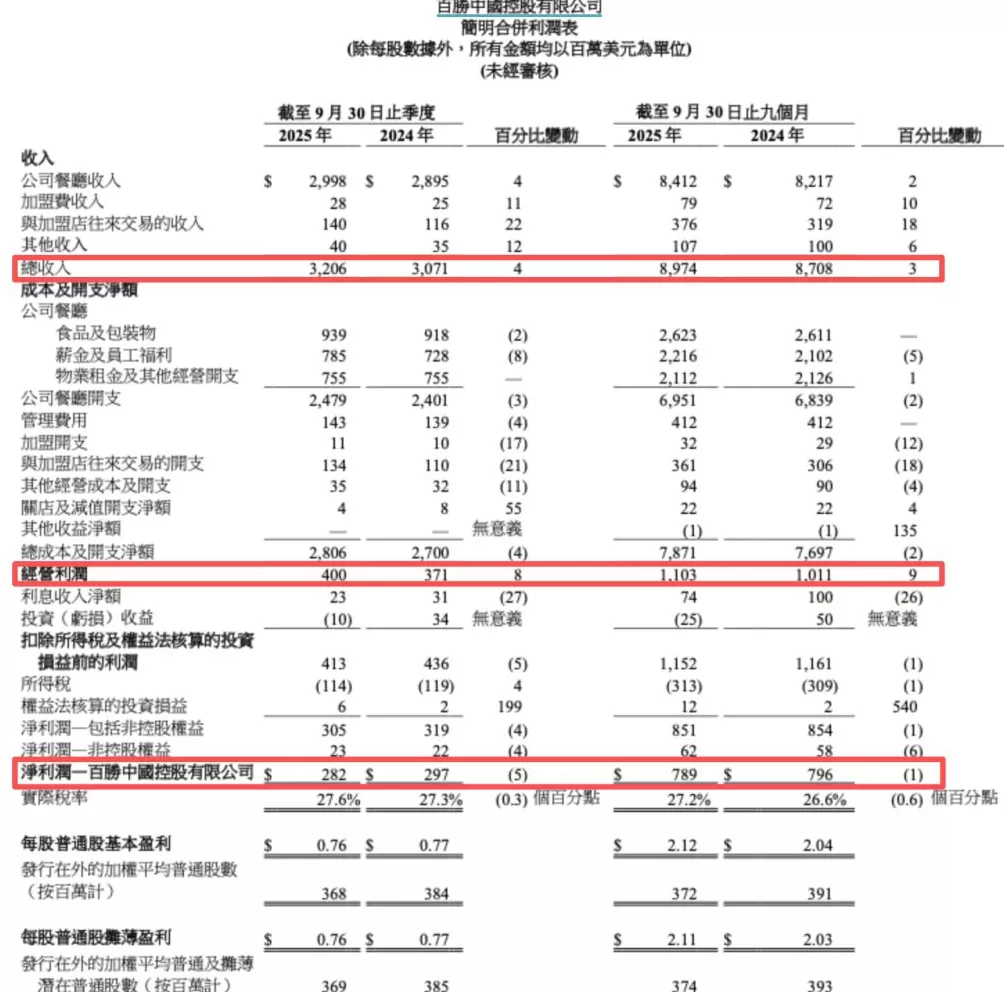 百胜要卖必胜客？百胜中国：对必胜客品牌在中国的实力充满信心，增长潜力不变-第1张图片-