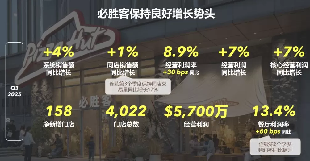 百胜要卖必胜客？百胜中国：对必胜客品牌在中国的实力充满信心，增长潜力不变-第3张图片-
