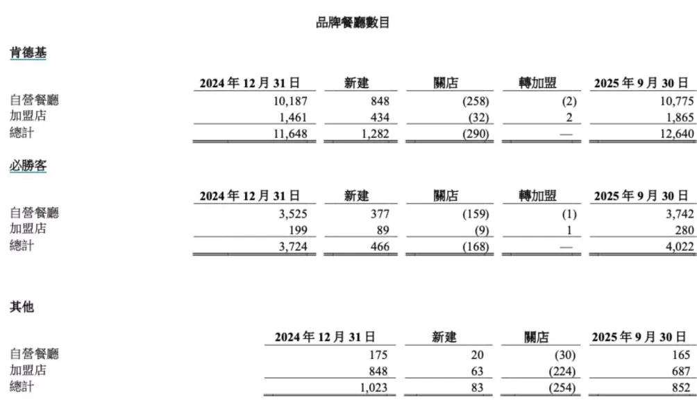 百胜要卖必胜客？百胜中国：对必胜客品牌在中国的实力充满信心，增长潜力不变-第4张图片-