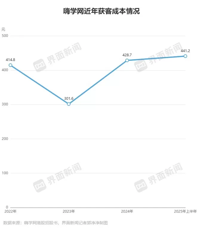 IPO雷达 | 获客成本变高，亏损的嗨学网资金链承压-第5张图片-