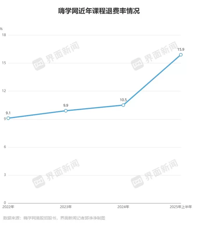 IPO雷达 | 获客成本变高，亏损的嗨学网资金链承压-第6张图片-