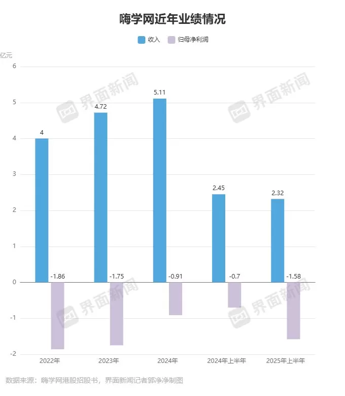 IPO雷达 | 获客成本变高，亏损的嗨学网资金链承压-第3张图片-