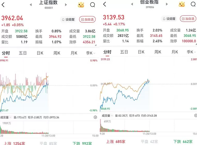 日韩股市暴跌，A股低开高走：沪指、创指午盘成功翻红-第1张图片-