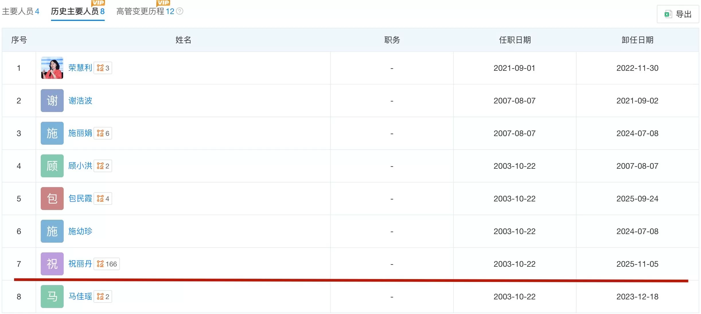 祝丽丹卸任宏胜集团法定代表人，已不在公司主要人员名单内-第2张图片-