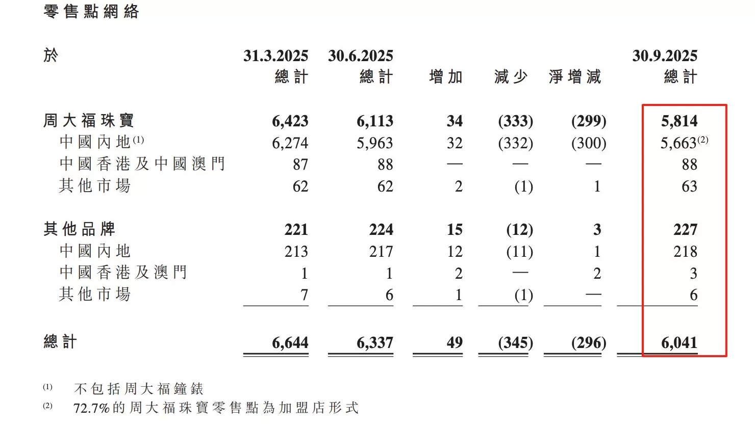 品牌金店“关门潮”继续：黄金税收新政带来压力，电商渠道渐成新亮点-第2张图片-