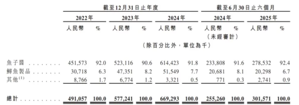 三次冲击A股IPO未果，鲟龙科技递表港交所：约八成收入依靠海外-第1张图片-