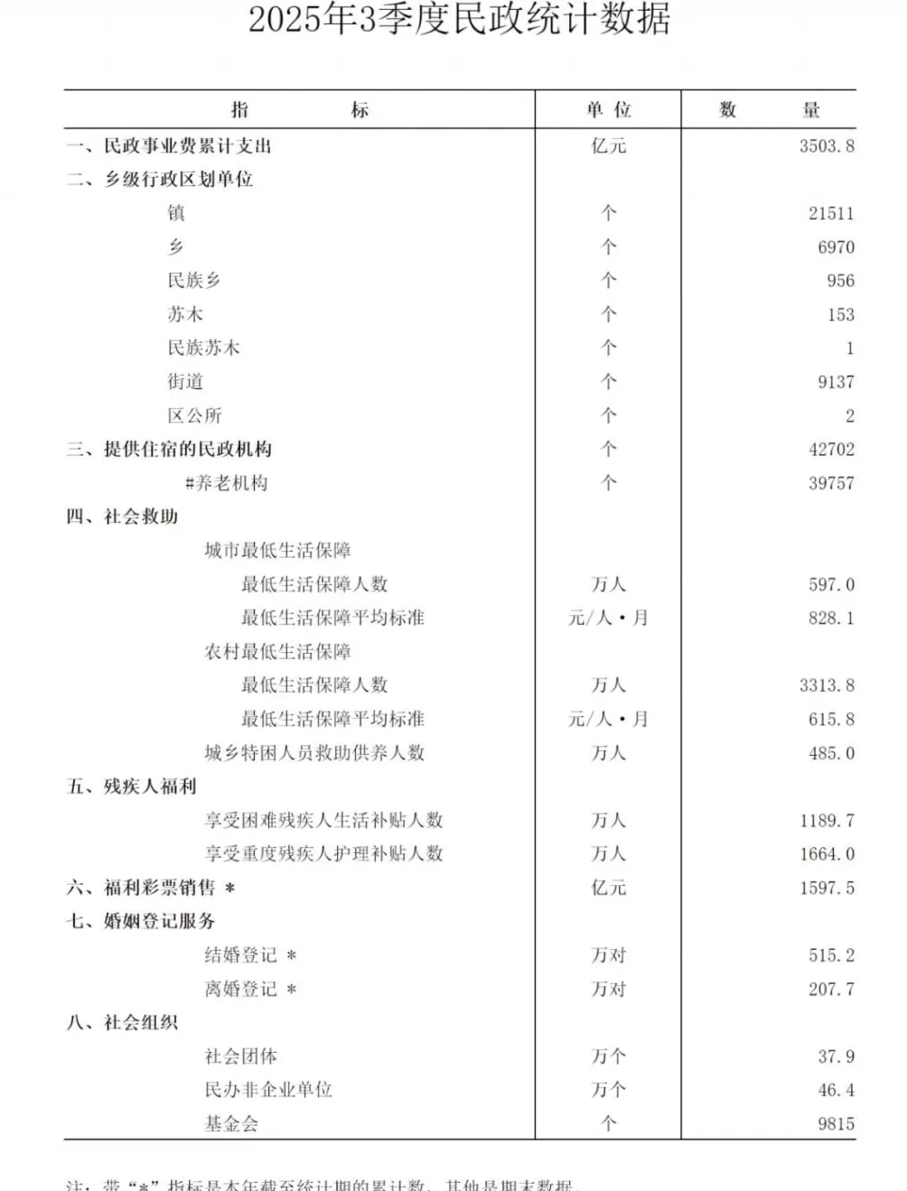 最新数据公布：结婚人数，反弹了，多了40.5万对！-第1张图片-