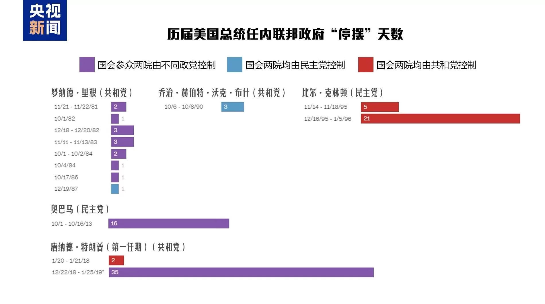 美政府史上最长“停摆”被吐槽：这纪录破了也赢不了金牌-第7张图片-