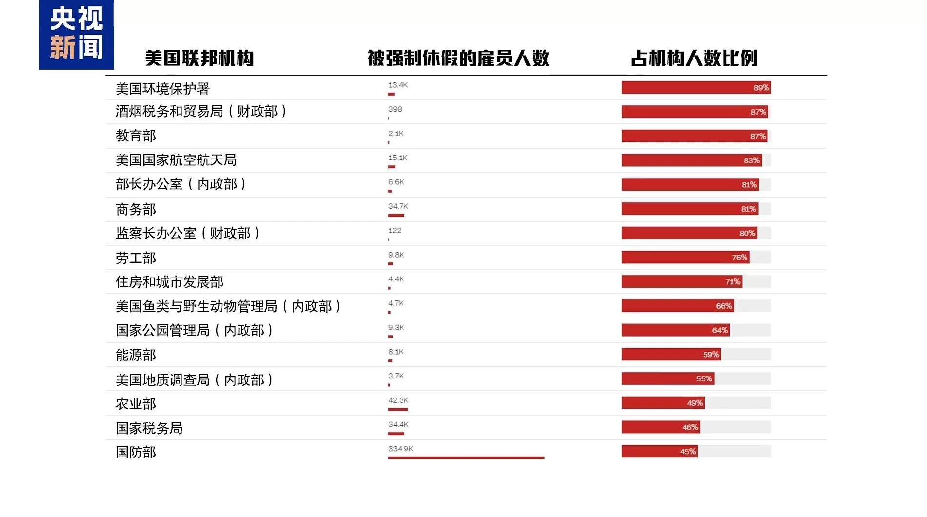 美政府史上最长“停摆”被吐槽：这纪录破了也赢不了金牌-第8张图片-