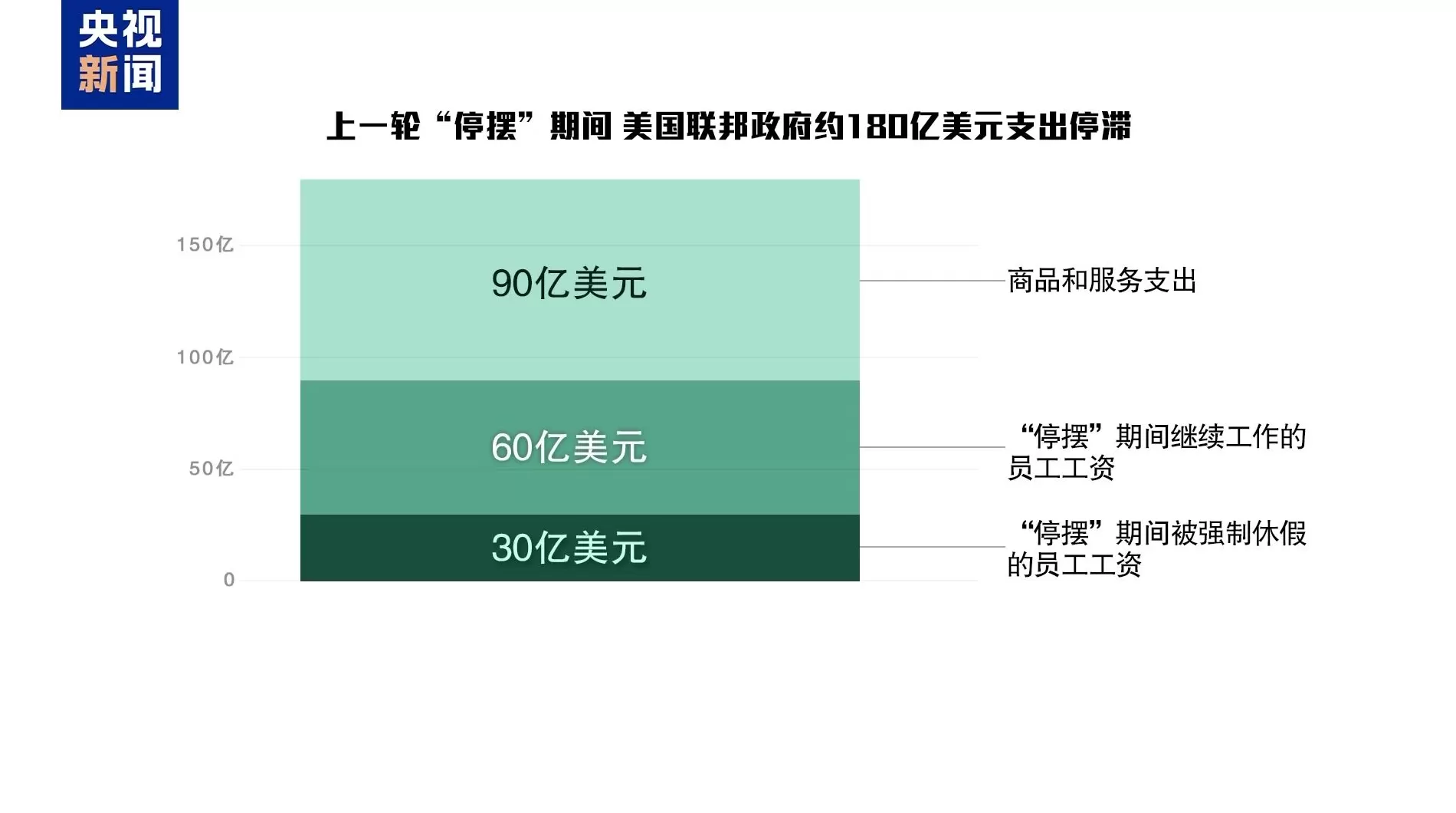 美政府史上最长“停摆”被吐槽：这纪录破了也赢不了金牌-第9张图片-