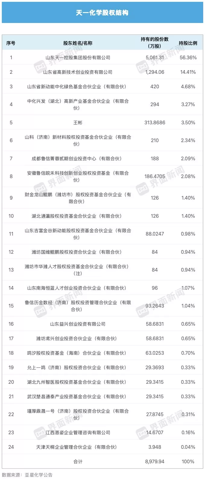 “隐形冠军”天一化学为何卖身亏损国企？-第3张图片-