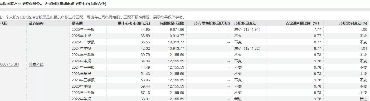 闻泰科技二股东又宣布减持计划：无锡国联拟减持不超3%股份-第2张图片-