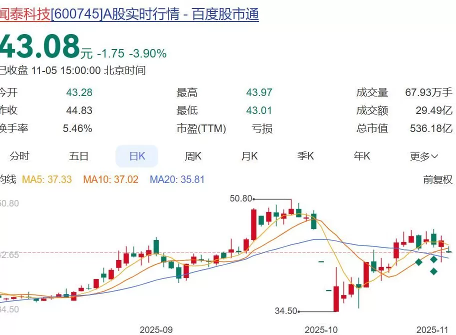 安世半导体风波仍在持续，闻泰科技重要股东突然宣布减持：最高价值超16亿-第5张图片-