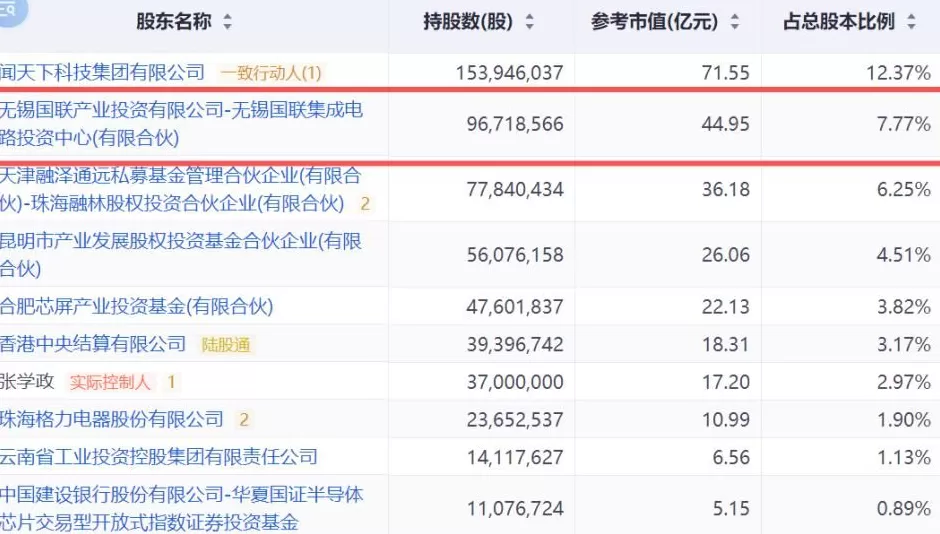 安世半导体风波仍在持续，闻泰科技重要股东突然宣布减持：最高价值超16亿-第3张图片-