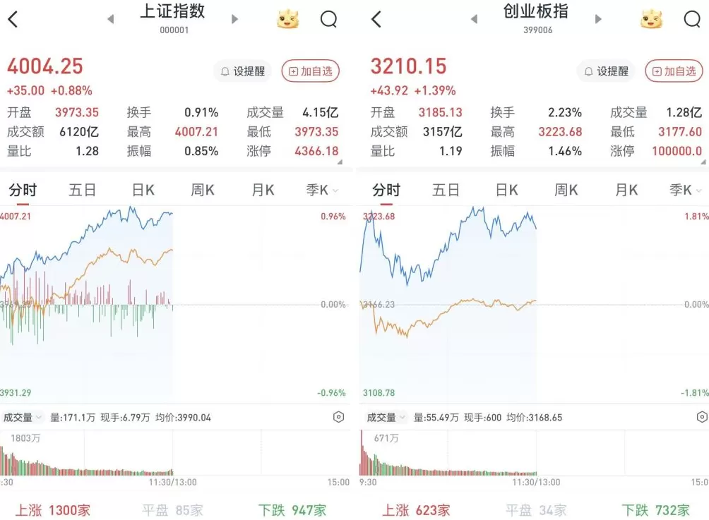 A股早盘高开高走，沪指站稳4000点-第1张图片-