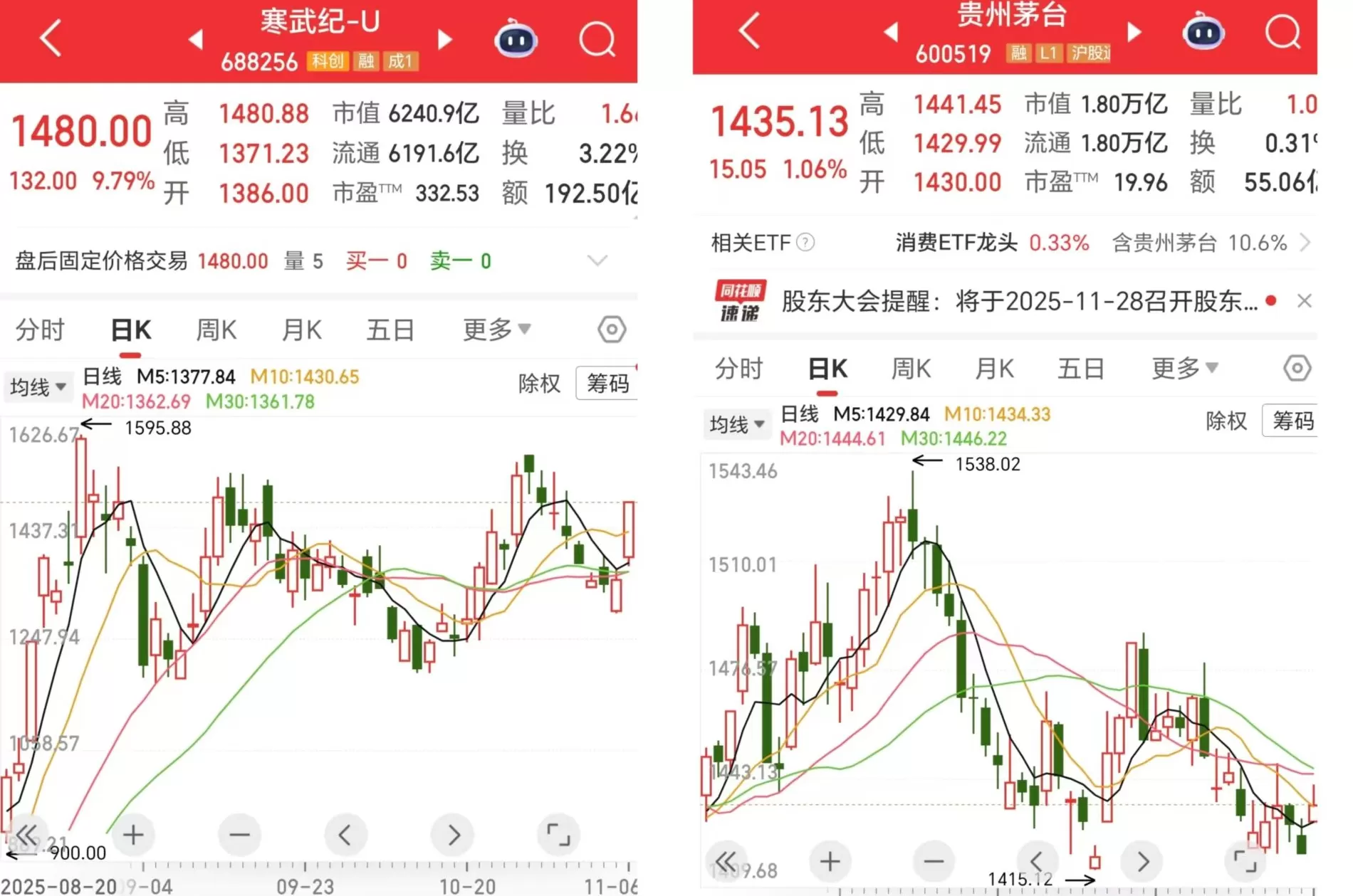 寒武纪股价大涨9%至1480元，再次超越贵州茅台-第1张图片-