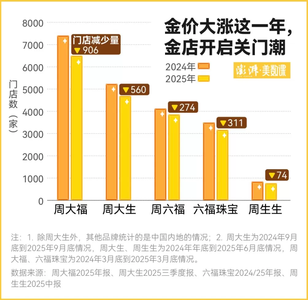金价一波大涨过后，为何三四线城市金店先撑不住了-第4张图片-