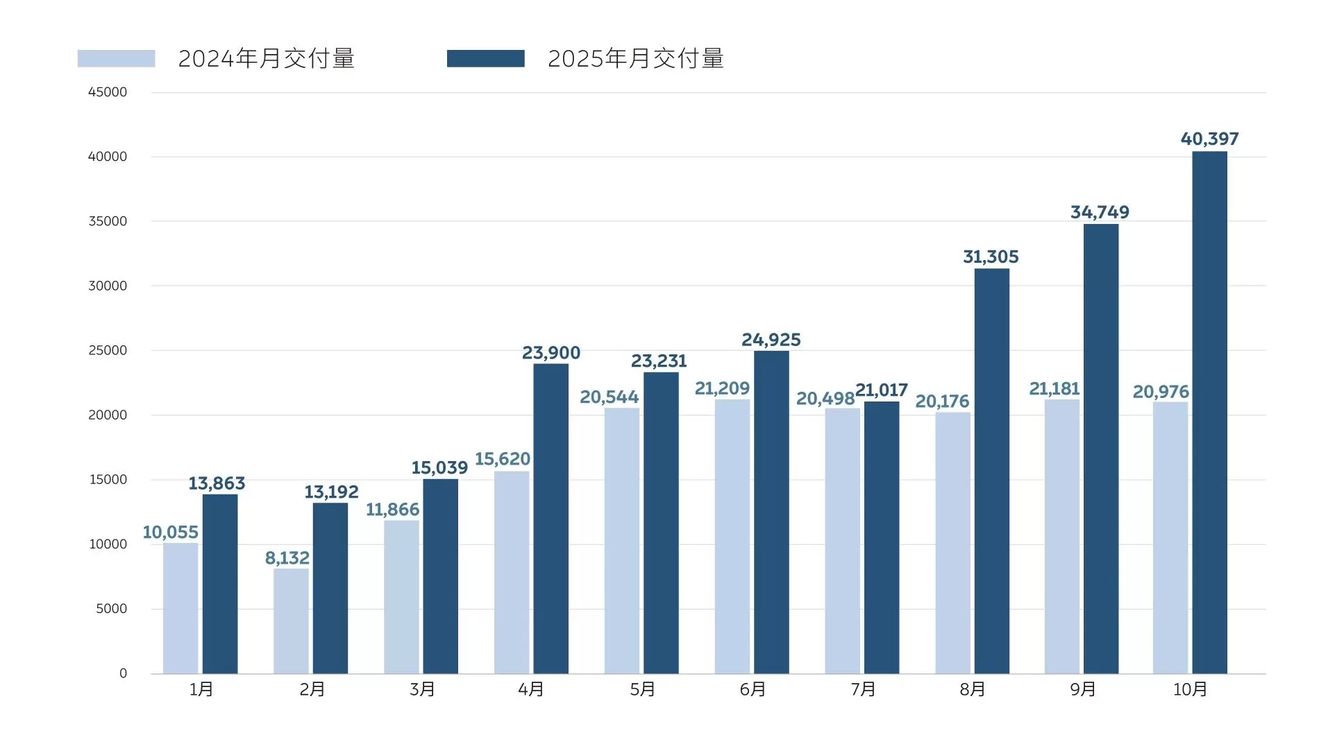站上月销4万辆新台阶，蔚来迎来价值重估时刻-第1张图片-