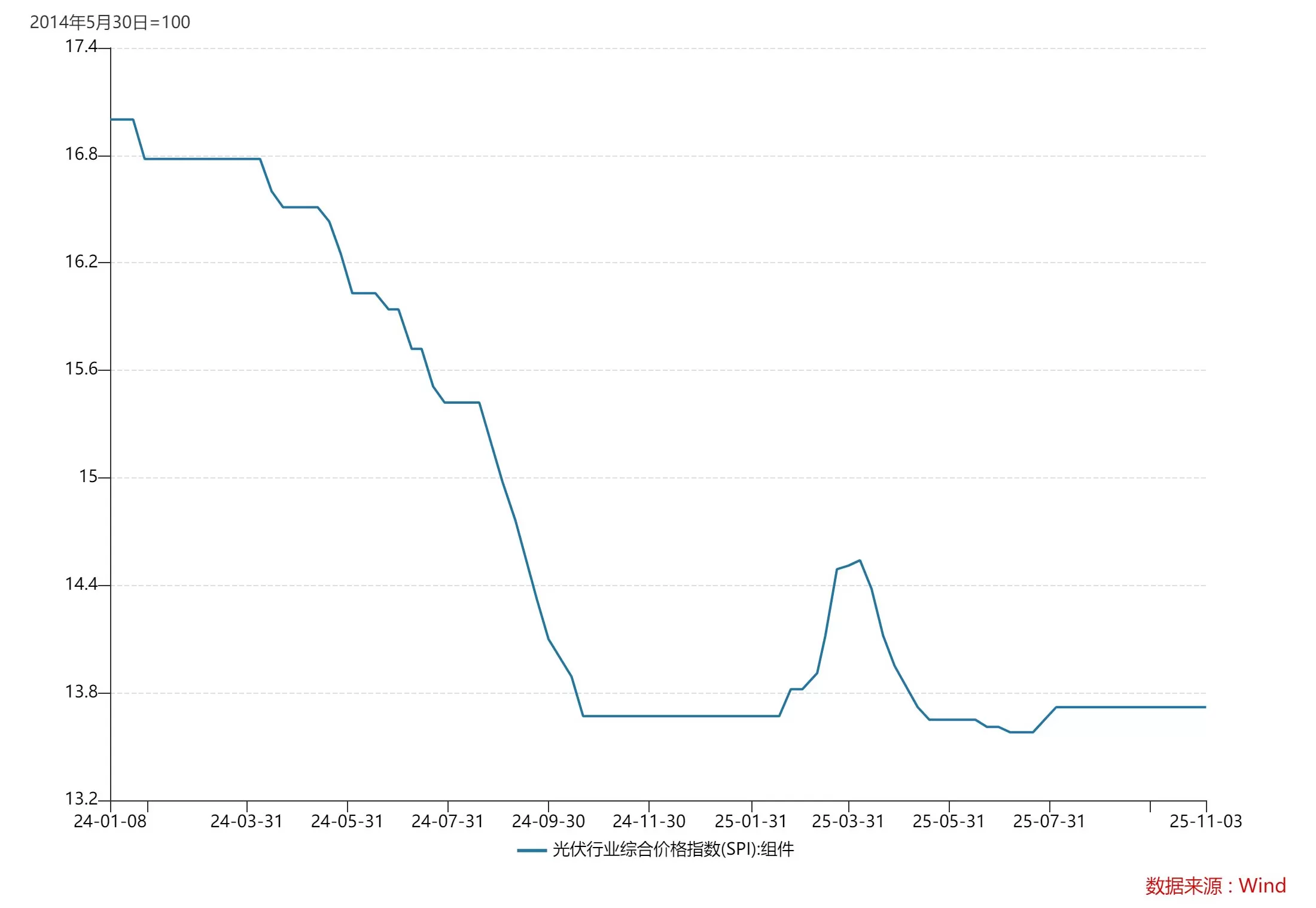 财说| 卖得越多亏得越多，晶澳科技短期偿债承压-第3张图片-